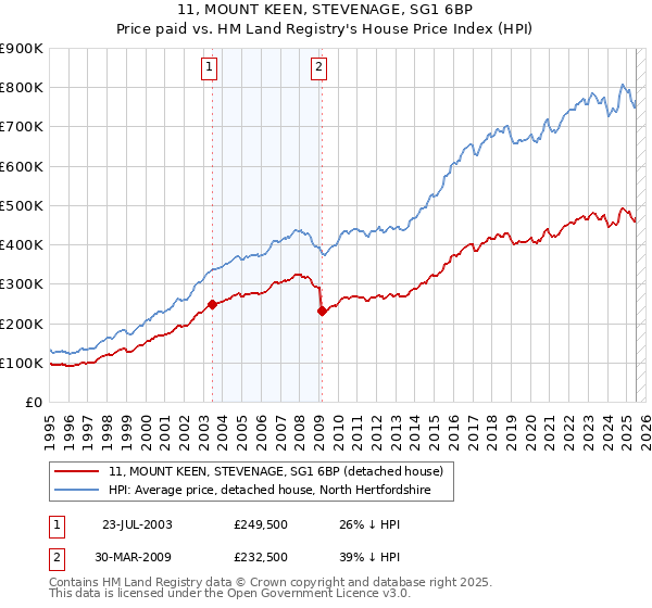 11, MOUNT KEEN, STEVENAGE, SG1 6BP: Price paid vs HM Land Registry's House Price Index