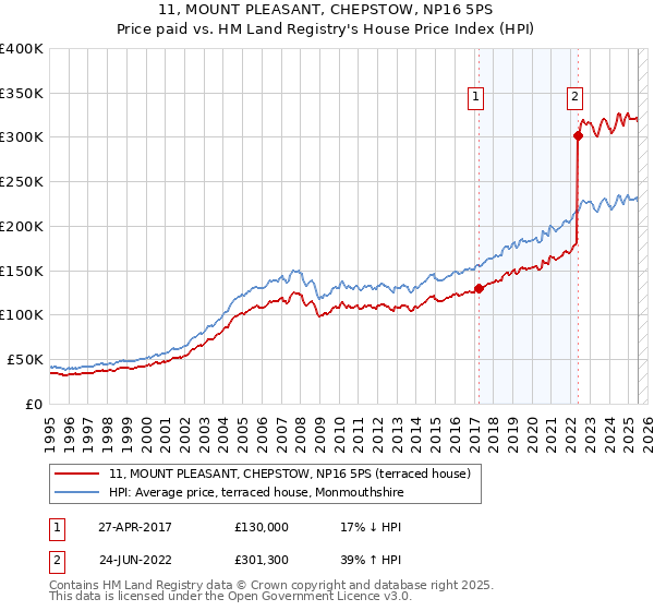 11, MOUNT PLEASANT, CHEPSTOW, NP16 5PS: Price paid vs HM Land Registry's House Price Index