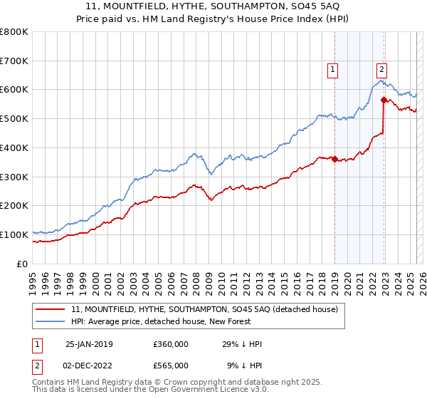 11, MOUNTFIELD, HYTHE, SOUTHAMPTON, SO45 5AQ: Price paid vs HM Land Registry's House Price Index