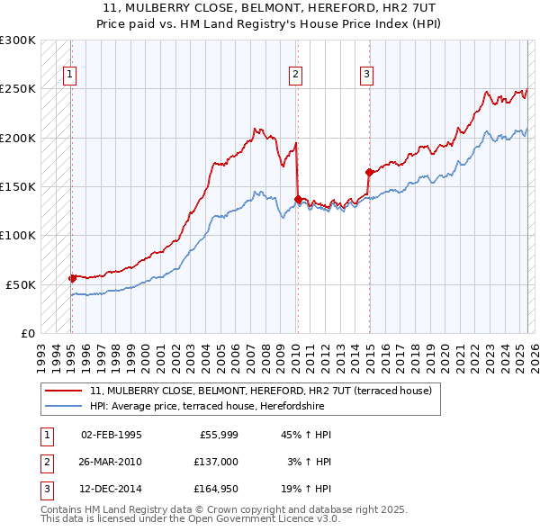 11, MULBERRY CLOSE, BELMONT, HEREFORD, HR2 7UT: Price paid vs HM Land Registry's House Price Index