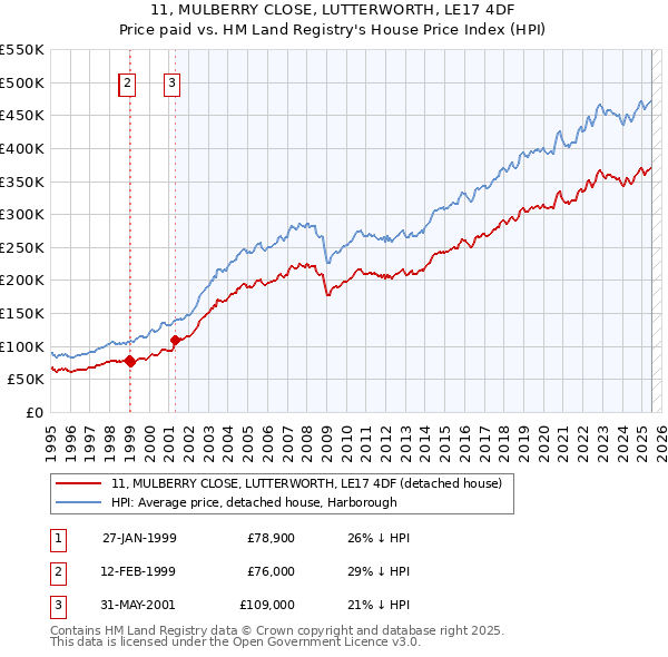 11, MULBERRY CLOSE, LUTTERWORTH, LE17 4DF: Price paid vs HM Land Registry's House Price Index