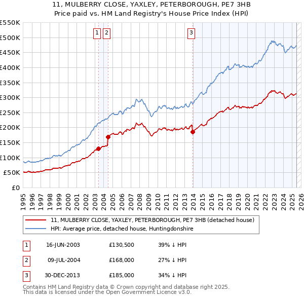 11, MULBERRY CLOSE, YAXLEY, PETERBOROUGH, PE7 3HB: Price paid vs HM Land Registry's House Price Index