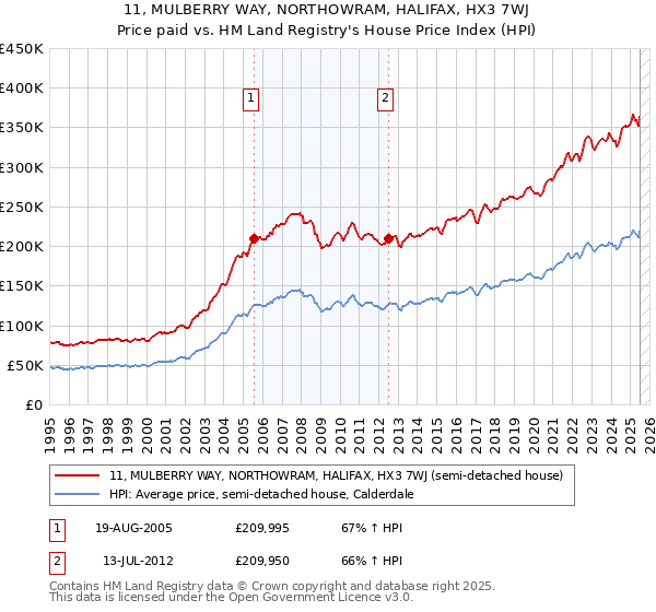 11, MULBERRY WAY, NORTHOWRAM, HALIFAX, HX3 7WJ: Price paid vs HM Land Registry's House Price Index