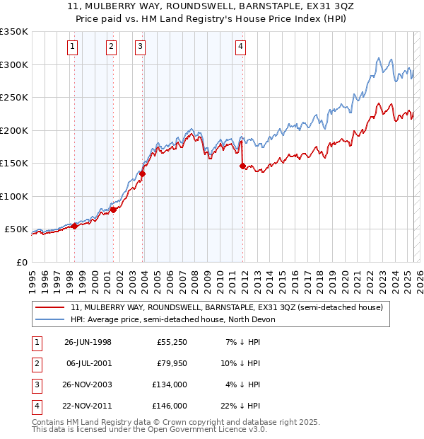 11, MULBERRY WAY, ROUNDSWELL, BARNSTAPLE, EX31 3QZ: Price paid vs HM Land Registry's House Price Index