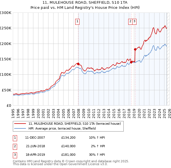 11, MULEHOUSE ROAD, SHEFFIELD, S10 1TA: Price paid vs HM Land Registry's House Price Index
