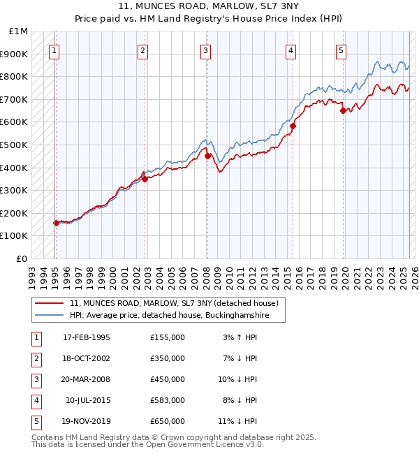 11, MUNCES ROAD, MARLOW, SL7 3NY: Price paid vs HM Land Registry's House Price Index