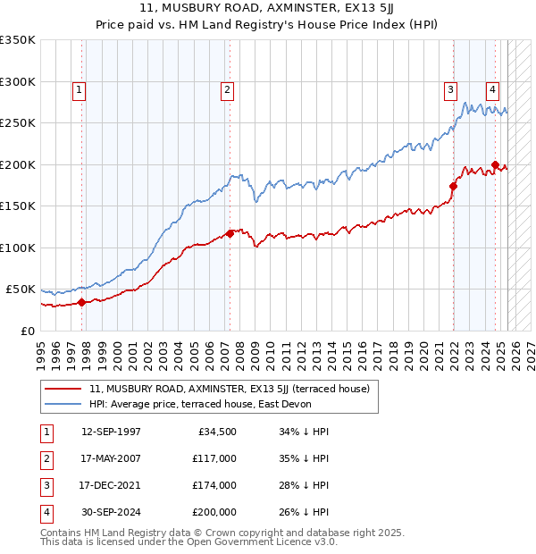 11, MUSBURY ROAD, AXMINSTER, EX13 5JJ: Price paid vs HM Land Registry's House Price Index