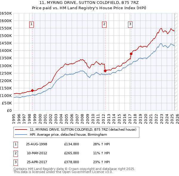 11, MYRING DRIVE, SUTTON COLDFIELD, B75 7RZ: Price paid vs HM Land Registry's House Price Index