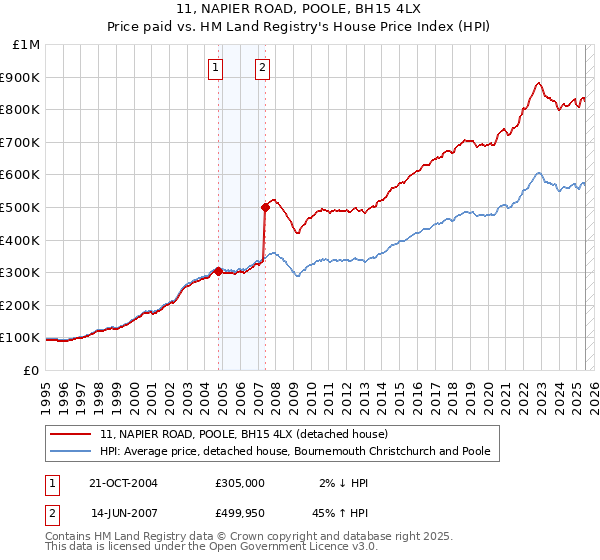 11, NAPIER ROAD, POOLE, BH15 4LX: Price paid vs HM Land Registry's House Price Index