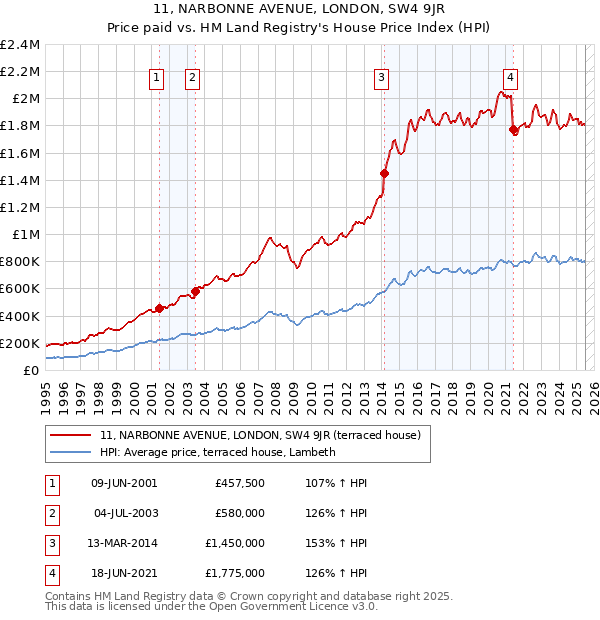 11, NARBONNE AVENUE, LONDON, SW4 9JR: Price paid vs HM Land Registry's House Price Index