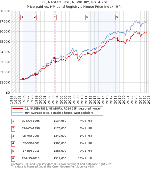 11, NASEBY RISE, NEWBURY, RG14 2SF: Price paid vs HM Land Registry's House Price Index