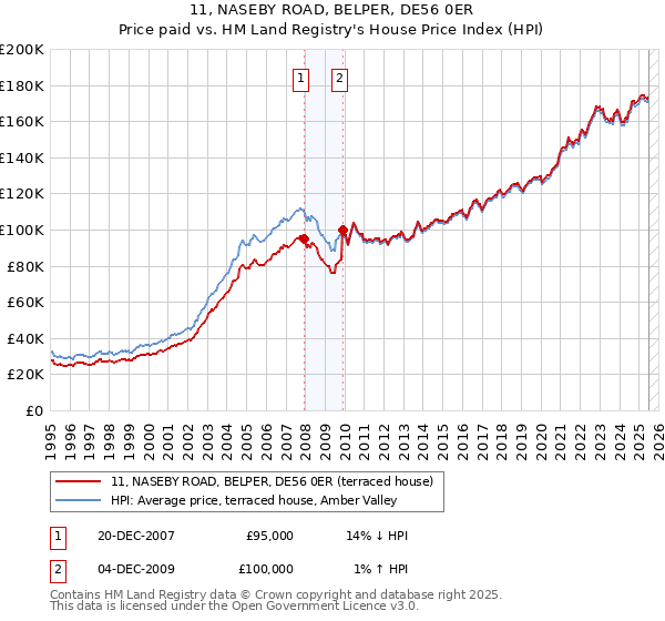 11, NASEBY ROAD, BELPER, DE56 0ER: Price paid vs HM Land Registry's House Price Index