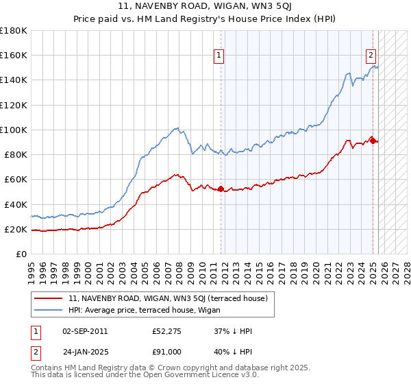 11, NAVENBY ROAD, WIGAN, WN3 5QJ: Price paid vs HM Land Registry's House Price Index