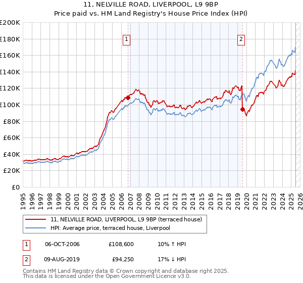 11, NELVILLE ROAD, LIVERPOOL, L9 9BP: Price paid vs HM Land Registry's House Price Index