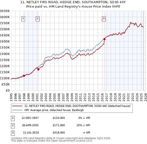 11, NETLEY FIRS ROAD, HEDGE END, SOUTHAMPTON, SO30 4AY: Price paid vs HM Land Registry's House Price Index