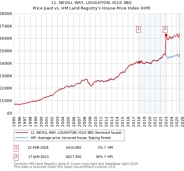 11, NEVILL WAY, LOUGHTON, IG10 3BG: Price paid vs HM Land Registry's House Price Index