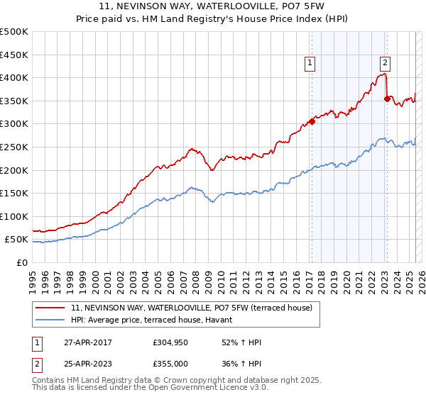 11, NEVINSON WAY, WATERLOOVILLE, PO7 5FW: Price paid vs HM Land Registry's House Price Index
