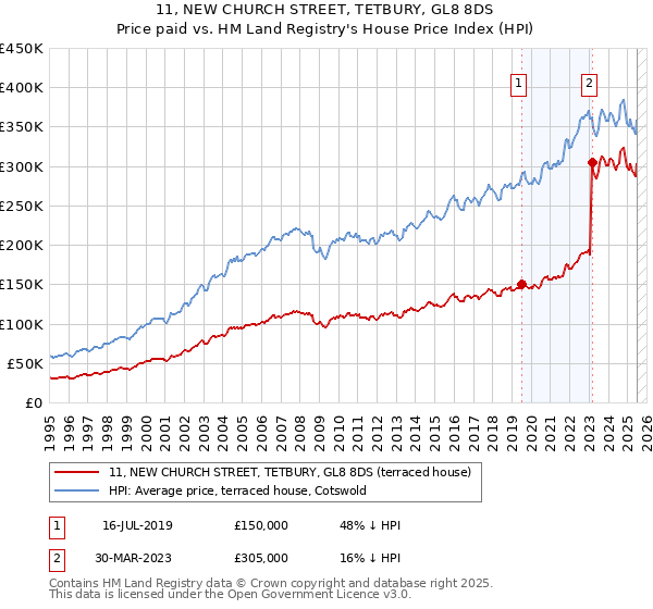 11, NEW CHURCH STREET, TETBURY, GL8 8DS: Price paid vs HM Land Registry's House Price Index