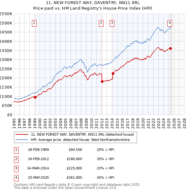 11, NEW FOREST WAY, DAVENTRY, NN11 9RL: Price paid vs HM Land Registry's House Price Index