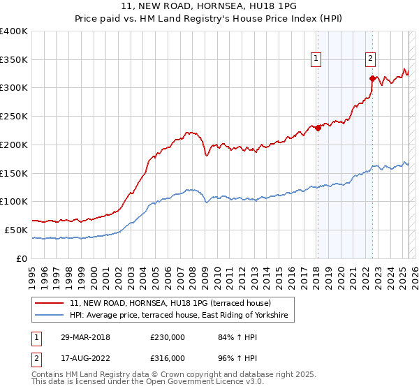 11, NEW ROAD, HORNSEA, HU18 1PG: Price paid vs HM Land Registry's House Price Index