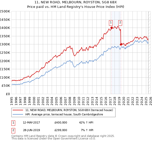 11, NEW ROAD, MELBOURN, ROYSTON, SG8 6BX: Price paid vs HM Land Registry's House Price Index