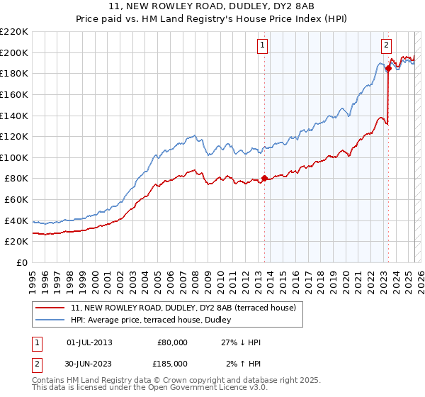 11, NEW ROWLEY ROAD, DUDLEY, DY2 8AB: Price paid vs HM Land Registry's House Price Index