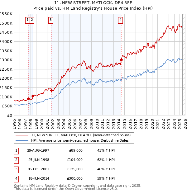 11, NEW STREET, MATLOCK, DE4 3FE: Price paid vs HM Land Registry's House Price Index