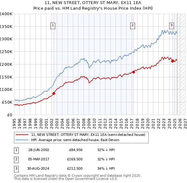 11, NEW STREET, OTTERY ST MARY, EX11 1EA: Price paid vs HM Land Registry's House Price Index