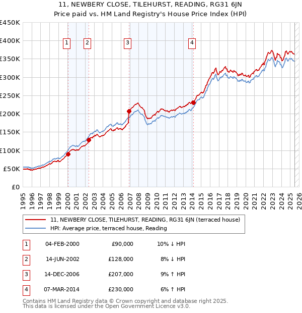 11, NEWBERY CLOSE, TILEHURST, READING, RG31 6JN: Price paid vs HM Land Registry's House Price Index