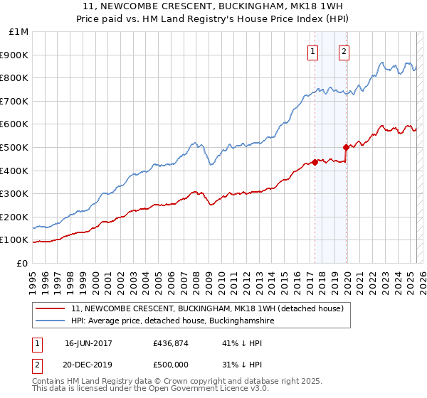 11, NEWCOMBE CRESCENT, BUCKINGHAM, MK18 1WH: Price paid vs HM Land Registry's House Price Index