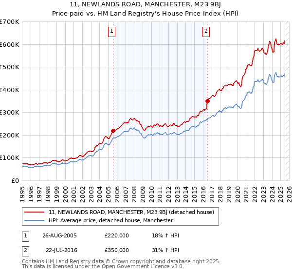 11, NEWLANDS ROAD, MANCHESTER, M23 9BJ: Price paid vs HM Land Registry's House Price Index