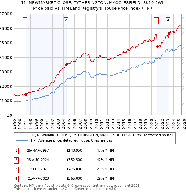 11, NEWMARKET CLOSE, TYTHERINGTON, MACCLESFIELD, SK10 2WL: Price paid vs HM Land Registry's House Price Index