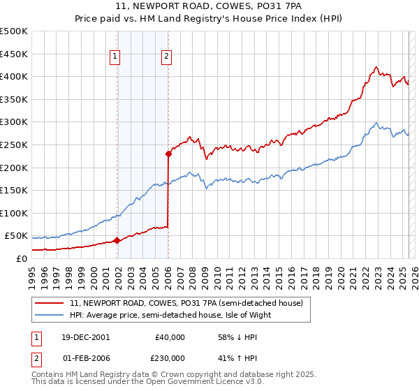 11, NEWPORT ROAD, COWES, PO31 7PA: Price paid vs HM Land Registry's House Price Index