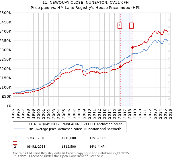 11, NEWQUAY CLOSE, NUNEATON, CV11 6FH: Price paid vs HM Land Registry's House Price Index