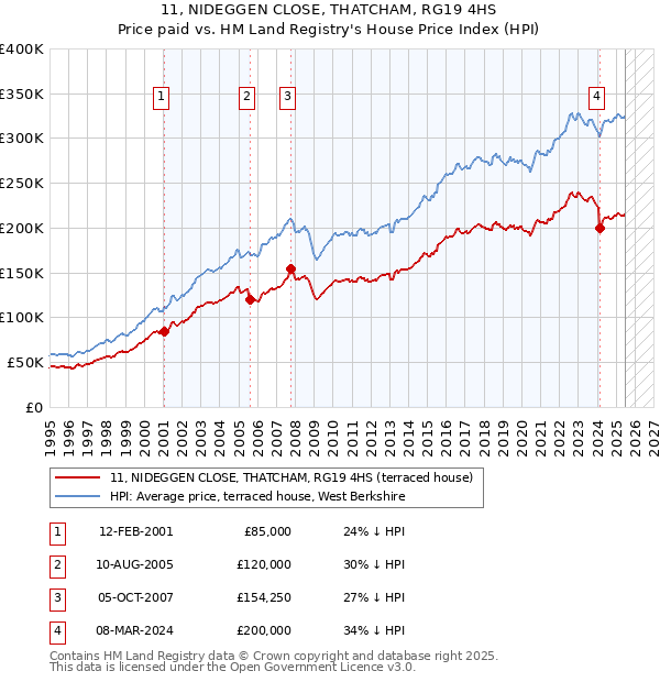 11, NIDEGGEN CLOSE, THATCHAM, RG19 4HS: Price paid vs HM Land Registry's House Price Index