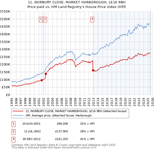 11, NORBURY CLOSE, MARKET HARBOROUGH, LE16 9BH: Price paid vs HM Land Registry's House Price Index