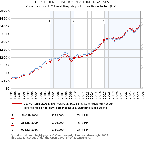 11, NORDEN CLOSE, BASINGSTOKE, RG21 5PS: Price paid vs HM Land Registry's House Price Index