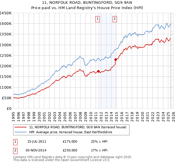 11, NORFOLK ROAD, BUNTINGFORD, SG9 9AN: Price paid vs HM Land Registry's House Price Index