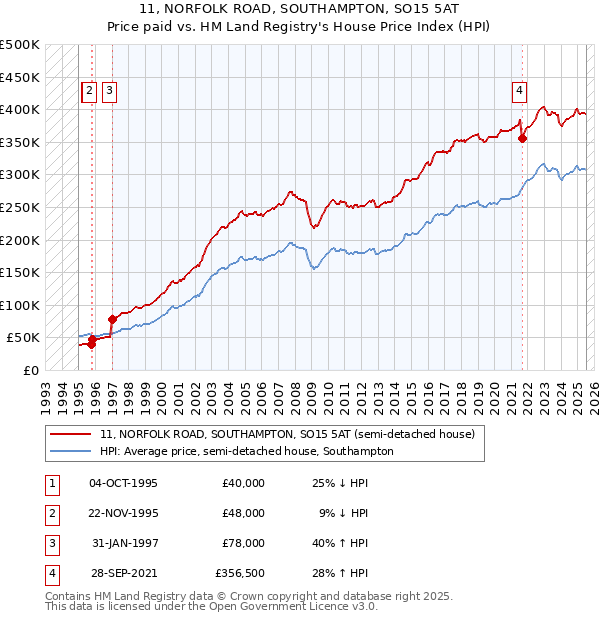 11, NORFOLK ROAD, SOUTHAMPTON, SO15 5AT: Price paid vs HM Land Registry's House Price Index