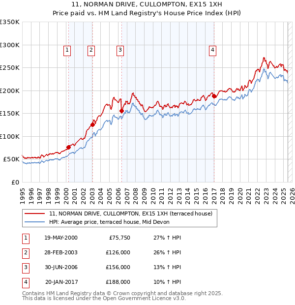 11, NORMAN DRIVE, CULLOMPTON, EX15 1XH: Price paid vs HM Land Registry's House Price Index