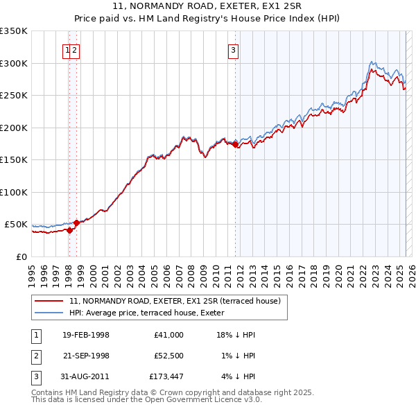 11, NORMANDY ROAD, EXETER, EX1 2SR: Price paid vs HM Land Registry's House Price Index