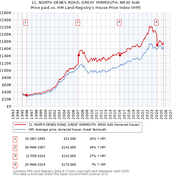 11, NORTH DENES ROAD, GREAT YARMOUTH, NR30 4LW: Price paid vs HM Land Registry's House Price Index