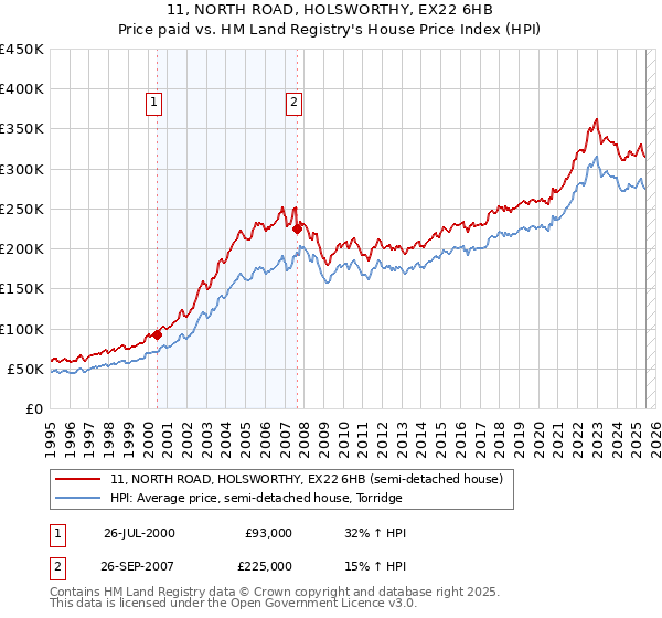 11, NORTH ROAD, HOLSWORTHY, EX22 6HB: Price paid vs HM Land Registry's House Price Index