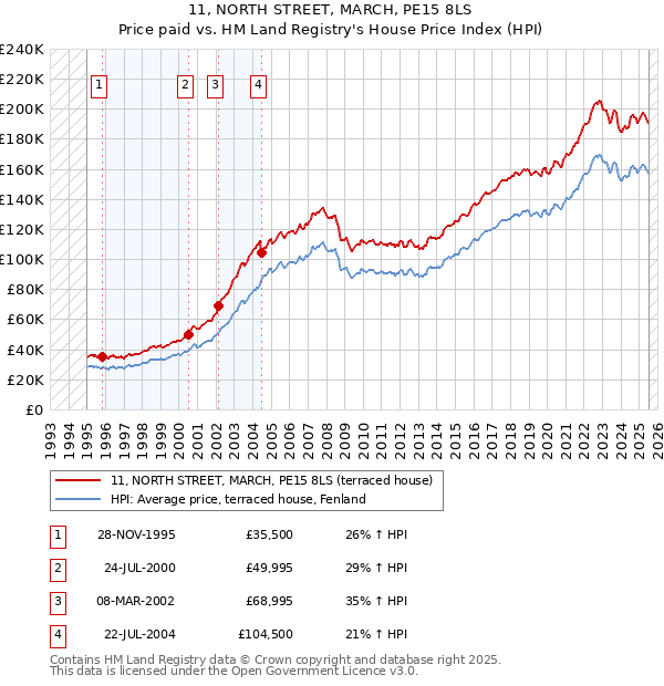 11, NORTH STREET, MARCH, PE15 8LS: Price paid vs HM Land Registry's House Price Index
