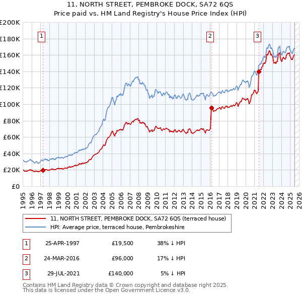 11, NORTH STREET, PEMBROKE DOCK, SA72 6QS: Price paid vs HM Land Registry's House Price Index