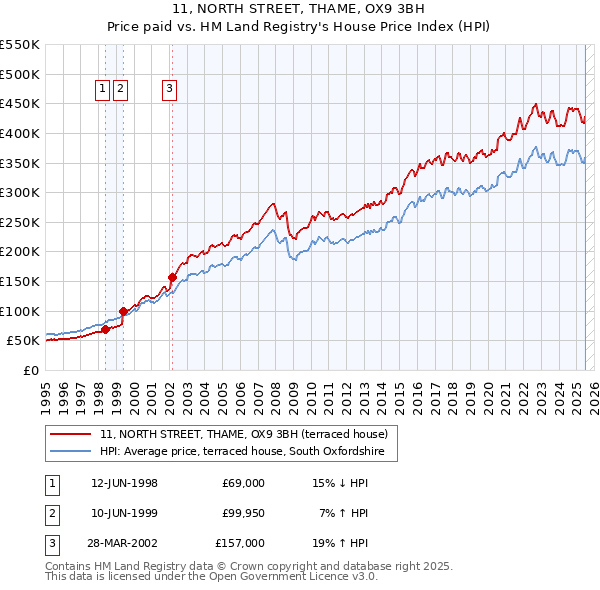 11, NORTH STREET, THAME, OX9 3BH: Price paid vs HM Land Registry's House Price Index