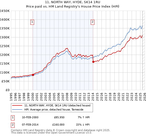 11, NORTH WAY, HYDE, SK14 1RU: Price paid vs HM Land Registry's House Price Index
