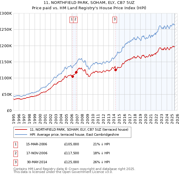 11, NORTHFIELD PARK, SOHAM, ELY, CB7 5UZ: Price paid vs HM Land Registry's House Price Index