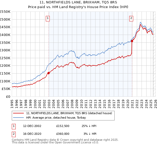 11, NORTHFIELDS LANE, BRIXHAM, TQ5 8RS: Price paid vs HM Land Registry's House Price Index