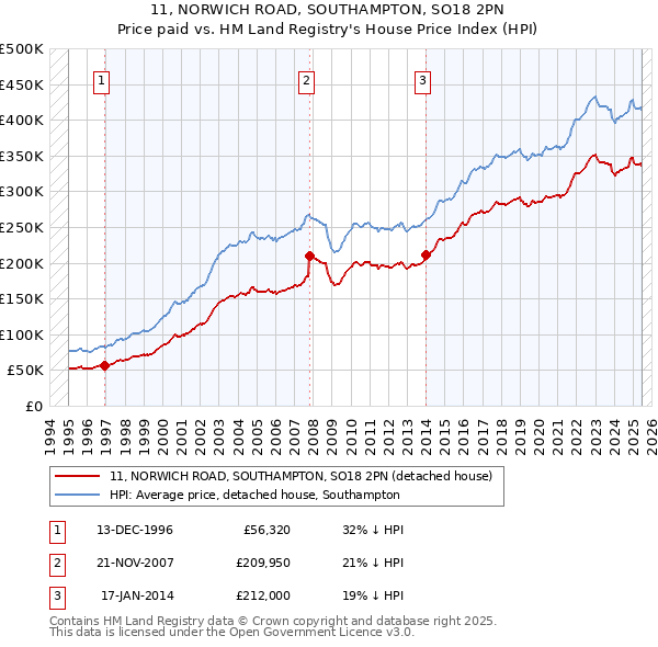 11, NORWICH ROAD, SOUTHAMPTON, SO18 2PN: Price paid vs HM Land Registry's House Price Index